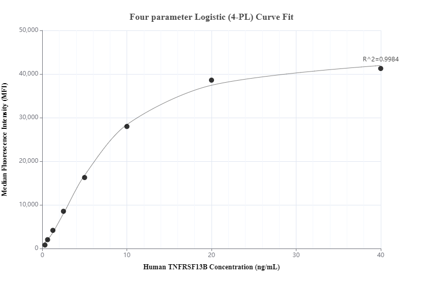 Cytometric bead array standard curve of MP01167-1